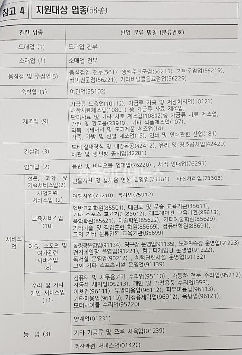 대출 지원대상 업종 - 투기, 사치성, 미풍양속 저해업소 제외.